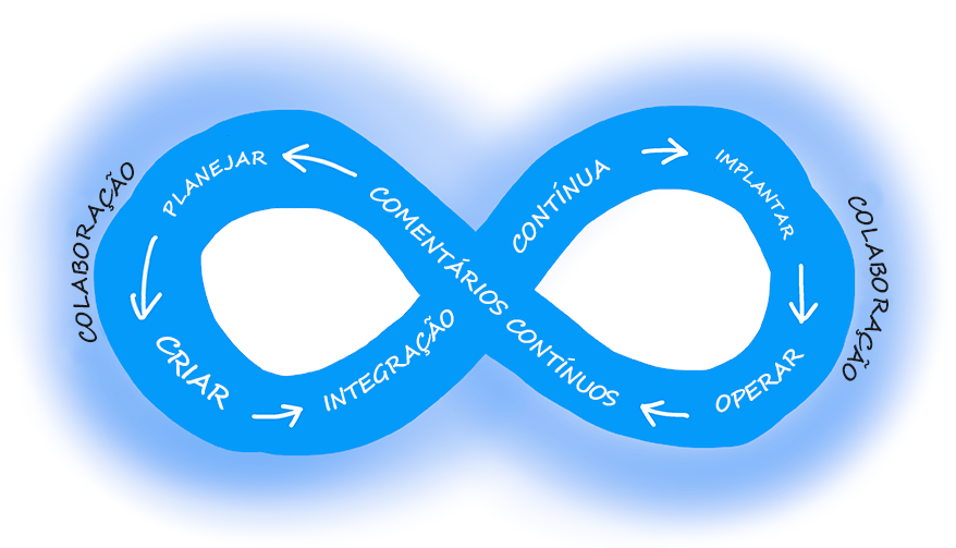 Diagrama mostrando o ciclo de DevOps com as fases de planejamento, compilação, integração, implantação, operação e feedback em um loop contínuo.