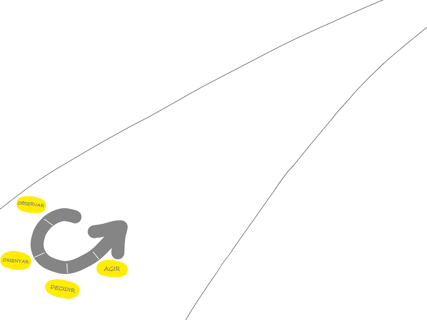 Diagrama mostrando o ciclo de loop OODA com as fases Observar, Orientar, Decidir e Agir conectadas em um padrão circular, enfatizando a iteração contínua.
