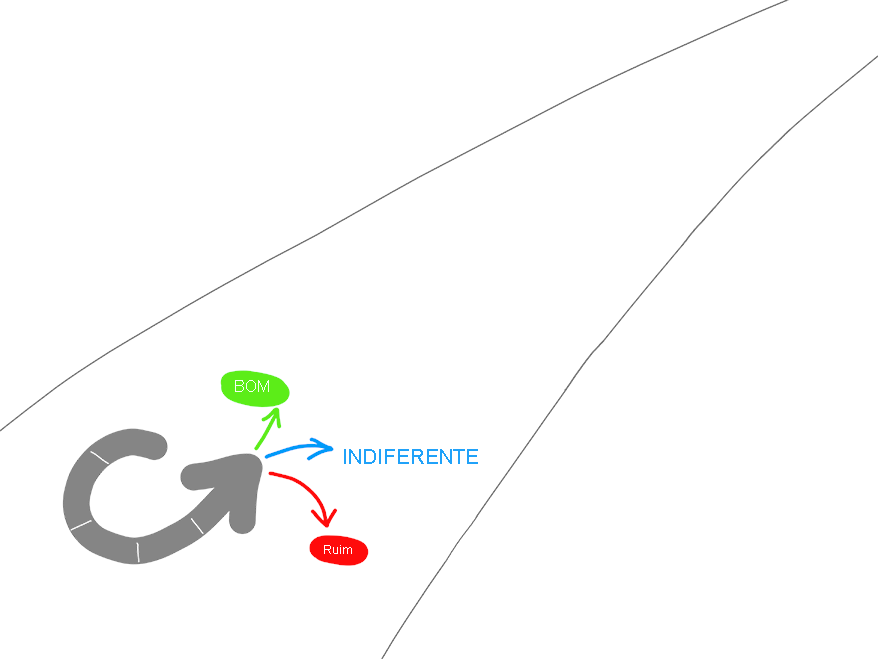 Diagrama ilustrando o ciclo de aprendizagem validado mostrando resultados bons, indiferentes e ruins com ciclos de feedback para melhoria contínua.