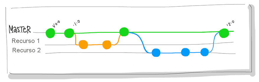 Diagrama mostrando ramificação do Git com ramificação principal, ramificações de feição e pontos de mesclagem.