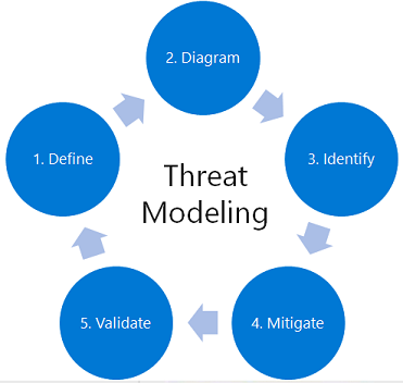 Diagrama mostrando cinco estágios, definir, diagramar, identificar, mitigar e validar.
