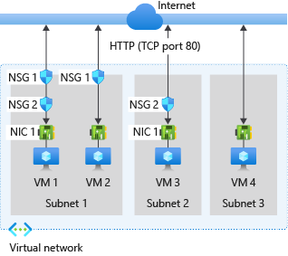 Diagrama mostrando um exemplo de como os grupos de segurança de rede podem ser implantados para permitir o tráfego de rede de e para a Internet pela porta TCP 80.