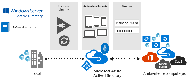 Diagram that shows the Microsoft Entra Connect Stack.