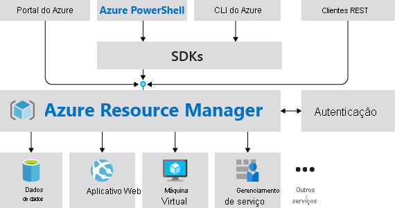 Diagram of the Resource Manager request model.