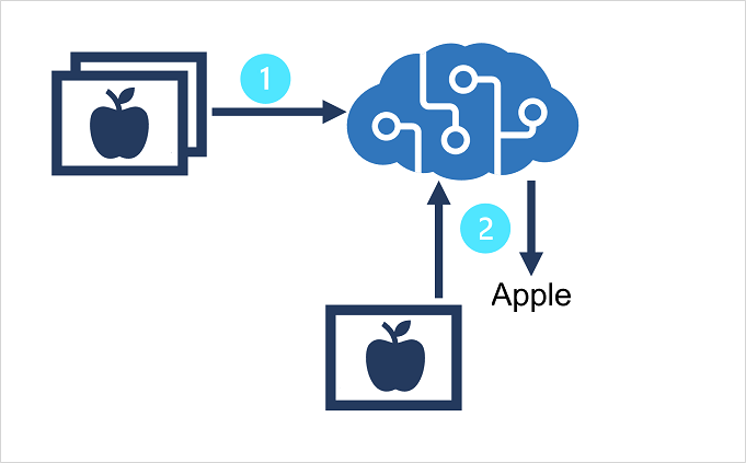 Diagrama de uma solução de classificação de imagem para mantimentos.