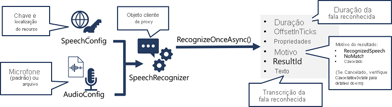 Um diagrama que mostra como um objeto SpeechRecognizer é criado a partir de um SpeechConfig e AudioConfig, e o seu método RecognizeOnceAsync é usado para chamar a API Speech to text.