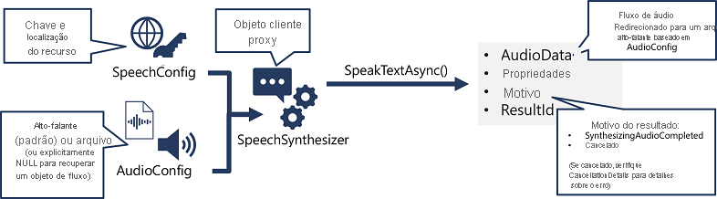 Um diagrama mostrando como um objeto SpeechSynthesizer é criado a partir de um SpeechConfig e AudioConfig, e seu método SpeakTextAsync é usado para chamar a API de fala.