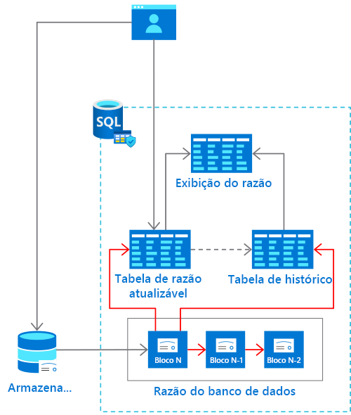  Diagrama da arquitetura da tabela contábil.