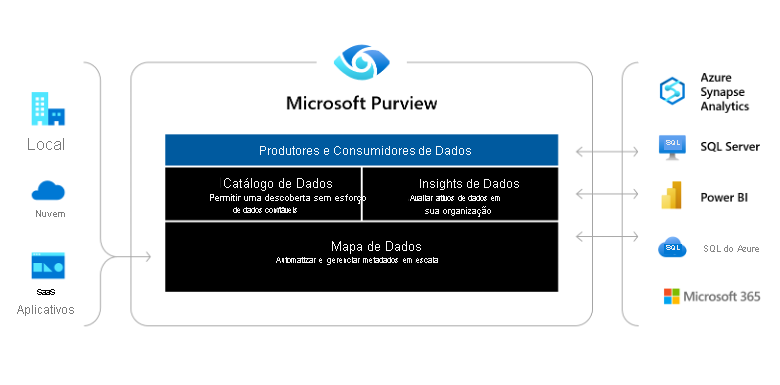 Captura de tela de uma arquitetura de alto nível do Microsoft Purview, mostrando fontes multicloud e no local fluindo para o Microsoft Purview e os aplicativos do Microsoft Purview.
