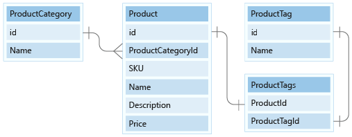 Diagrama que mostra a relação da categoria de produto, produto, etiquetas de produto e tabelas de etiquetas de produto.