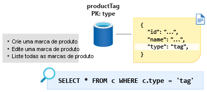 Diagrama que mostra o contentor de etiquetas de produto modelado com a chave de partição como tipo e o valor como etiqueta.