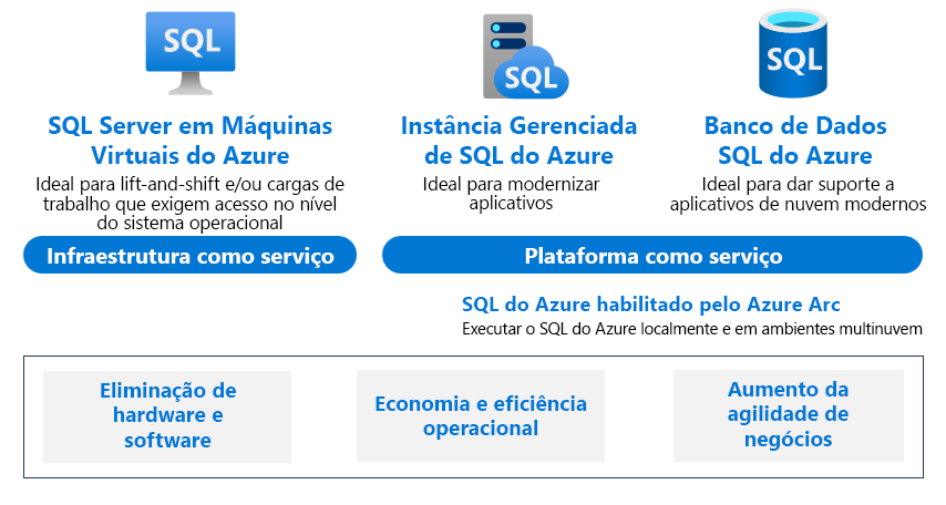 A diagram showing the main Azure SQL solutions and scenarios for data modernization.