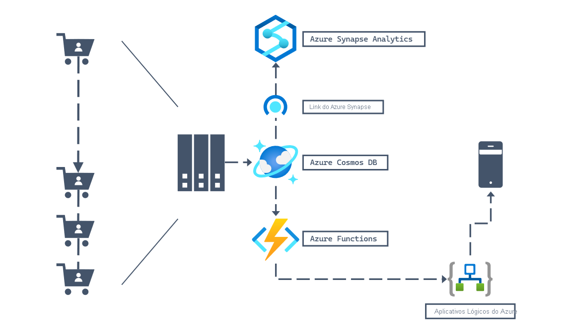 Architectural diagram for a retail workload showing a growing number of users ordering products and a collection of compute resources handling requests from the storefront instances. Behind the compute resources, Azure Cosmos DB stores purchase data. Then, Azure Synapse Link connects Azure Cosmos DB to Azure Synapse Analytics for deeper analytics. Finally, Azure Functions, triggered off of change feed, processing data events that then trigger an Azure Logic Apps workflow to perform business operations such as notifying the user on their mobile device of new events.