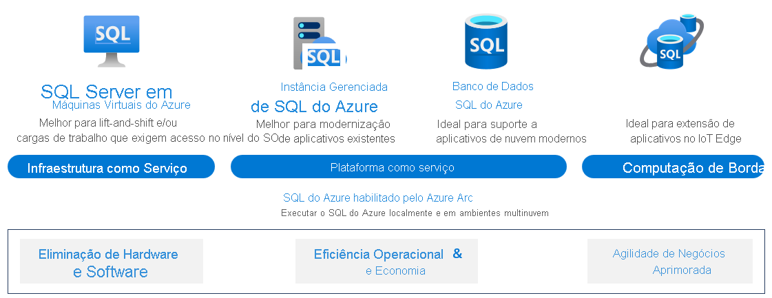 Diagrama mostrando todas as ofertas SQL do Azure disponíveis.