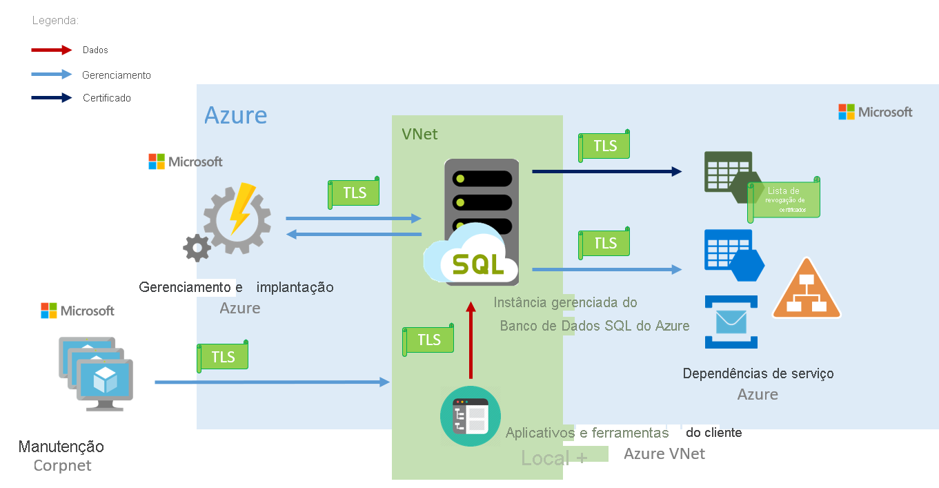 Diagram showing how connectivity takes place in Azure SQL Managed Instance.