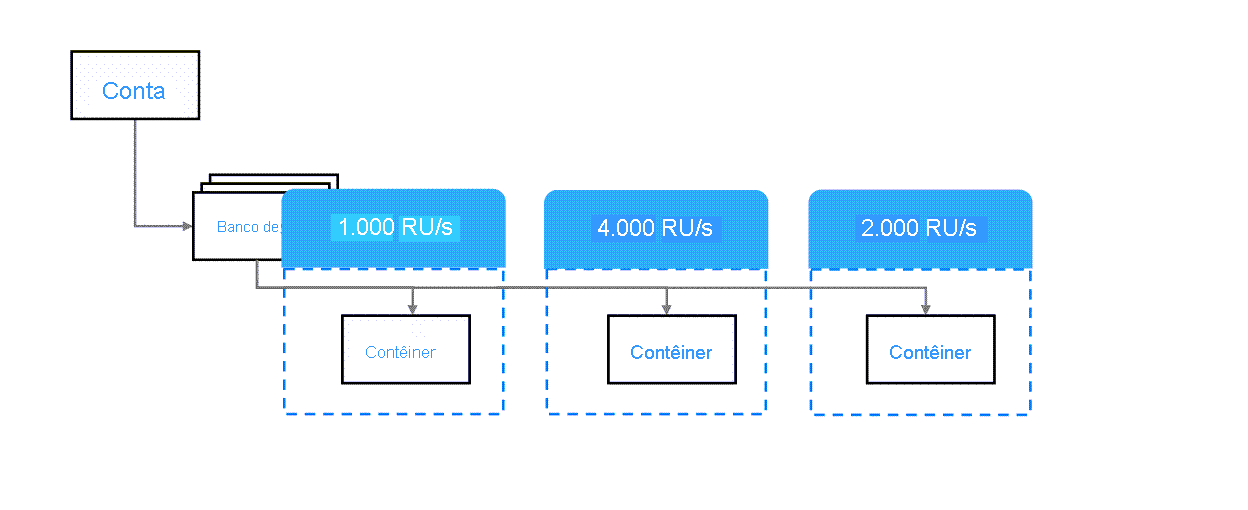 Taxa de transferência provisionada no nível do contêiner