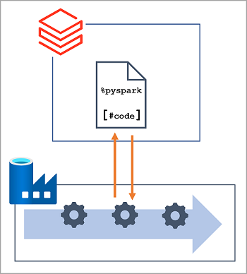 A digram showing an Azure Data Factory pipeline with an activity that calls a notebook in Azure Databricks.