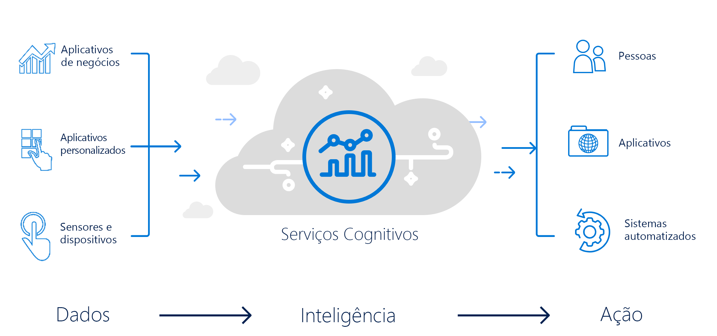 A diagram of Microsoft's Azure AI Services platform featuring, Microsoft’s fully managed intelligent, big data and advanced analytics offering in the cloud.