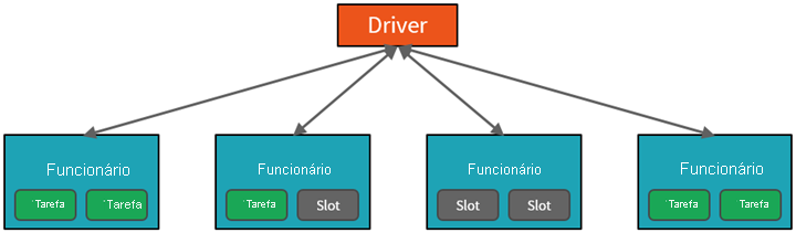 Diagram of an example Apache Spark cluster, consisting of a Driver node and four worker nodes.