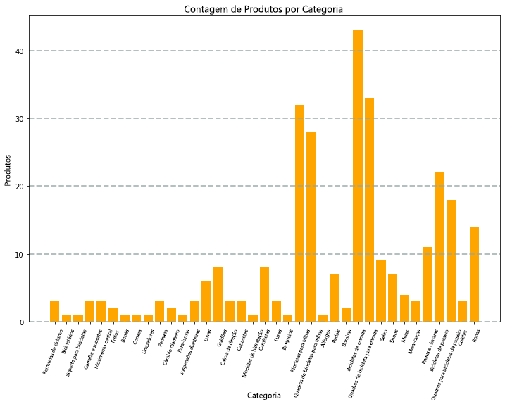 Um gráfico de barras mostrando as contagens de produtos por categoria.