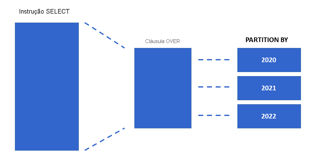 Diagrama mostrando como PARTITION BY subdivide ainda mais as linhas definidas na cláusula OVER.