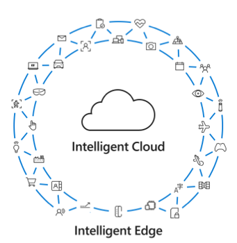 Gráfico que retrata a nuvem inteligente e a borda inteligente.