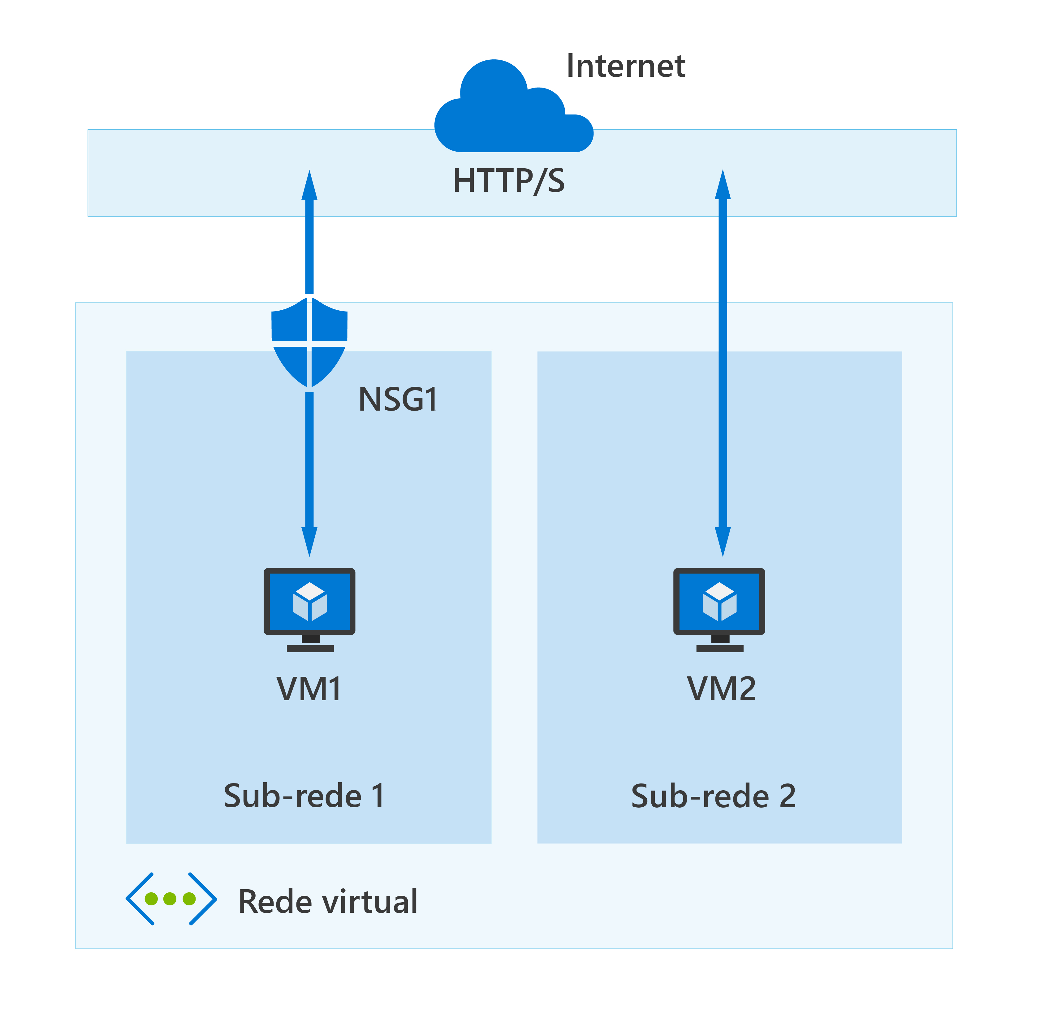 Diagram showing a simplified virtual network with two subnets each with a dedicated virtual machine resource, the first subnet has a network security group and the second subnet doesn't.