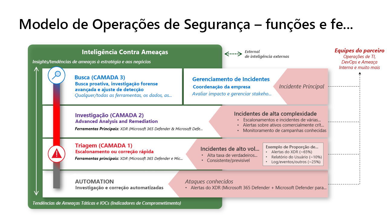 Diagram that shows the Security Operations Model with functions and tools.