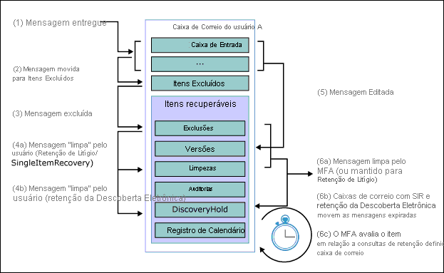 process flow of mailbox