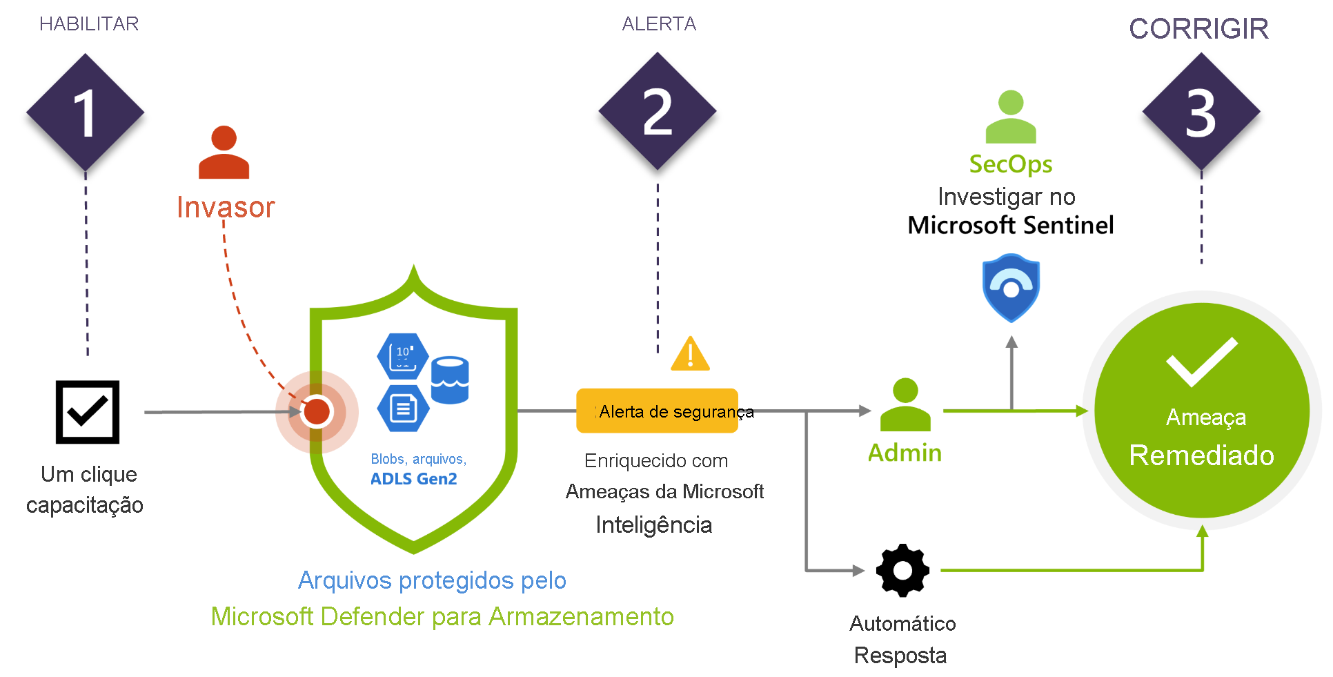 Screenshot of Microsoft Defender for Storage threat response.