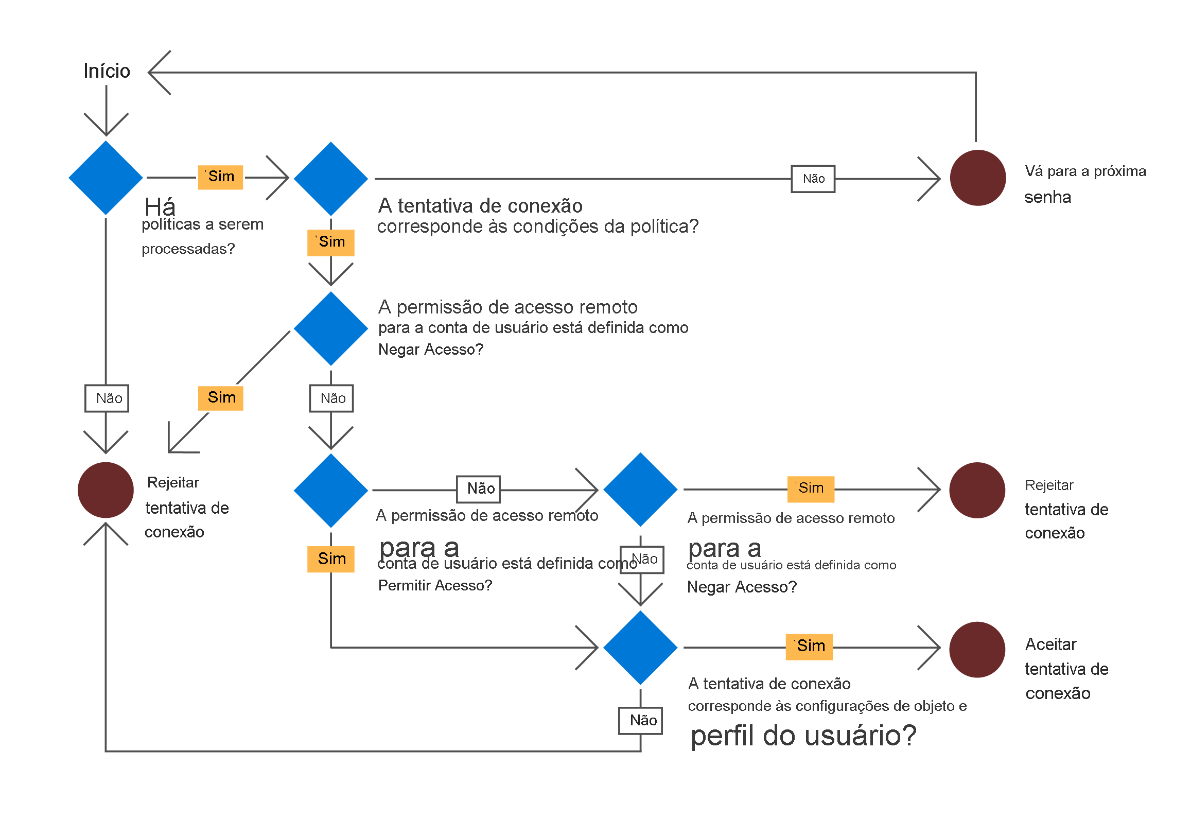 Um diagrama exibe o processo de fluxo que o NPS usa para determinar o acesso do usuário com base em políticas.