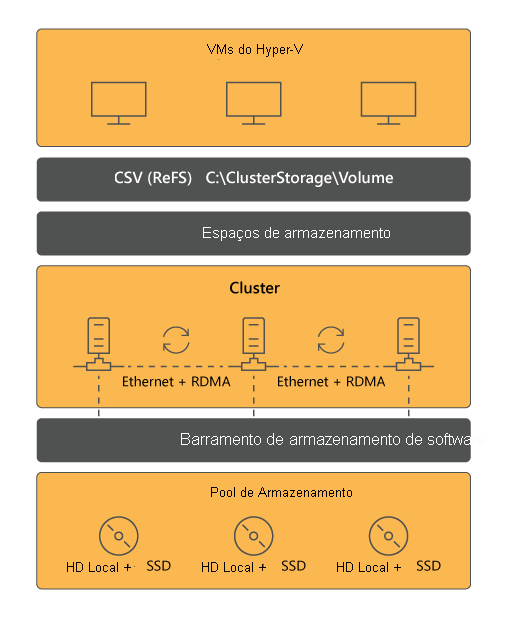 The architecture of a typical Storage Spaces Direct implementation, including the storage pool, software storage bus, cluster, Storage Spaces, CSV, and Hyper-V VMs.