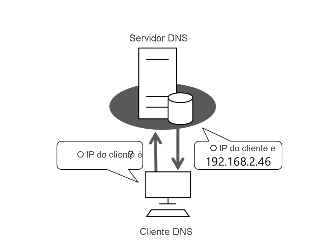 Diagrama de um cliente DNS solicitando seu servidor DNS configurado. Ele executa uma consulta simples para um endereço IP que é baseado em um nome.