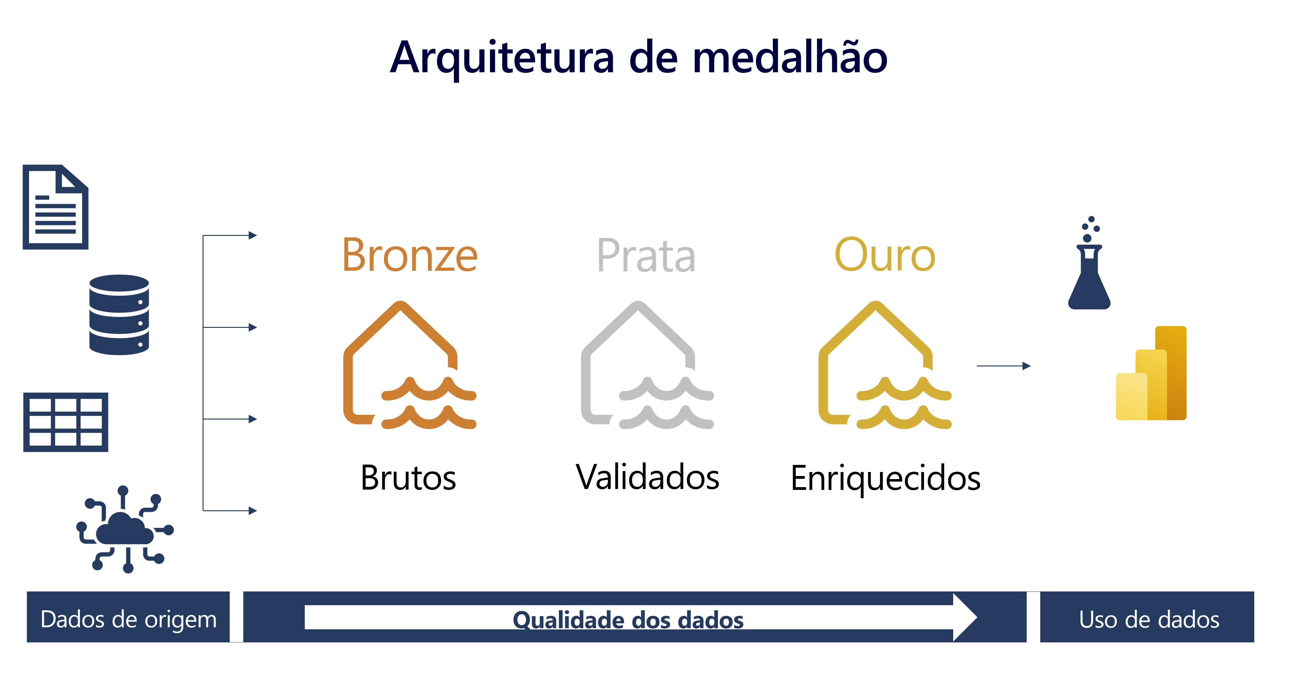 Diagram of a medallion architecture where data flows from the source to the bronze, silver, and gold layers.