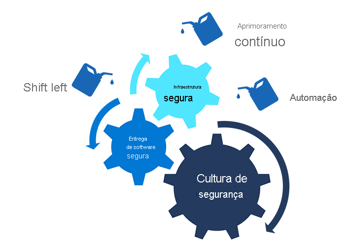 O diagrama descreve os elementos de segurança contínua: deslocamento para a esquerda, melhoria contínua e automação. Estes elementos, combinados com a infraestrutura segura, a cultura de segurança e a entrega segura de software, representam uma abordagem holística à segurança.