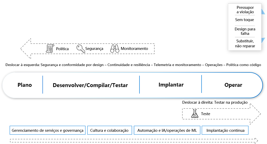 diagrama mostra como fazer operações contínuas. Você precisa aplicar uma mudança de paradigma e usar os princípios de Operações Contínuas de DevOps.