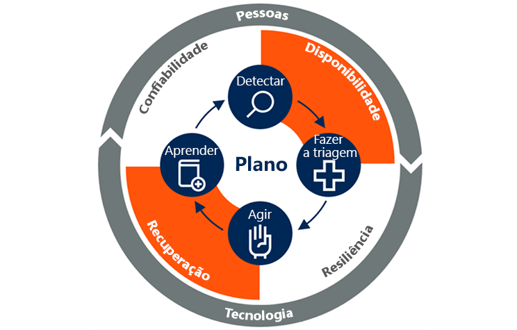 diagrama mostra as operações contínuas que suportam disponibilidade, resiliência, recuperação e confiabilidade. Detetamos problemas, fazemos triagem, agimos de acordo com eles e aprendemos com nossas ações. O ciclo é apoiado por pessoas e tecnologia.
