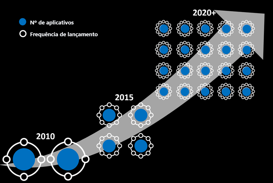 Diagrama mostra o número de aplicações e a frequência de lançamento aumentou de 2010 para 2020.