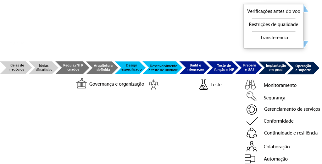 Diagrama mostra o ciclo de vida de desenvolvimento tradicional.