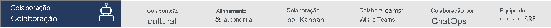Diagrama lista exemplos de práticas para Colaboração Contínua: Colaboração cultural, alinhamento e autonomia, colaboração Kanban, colaboração Wiki e Teams, colaboração ChatOps e Feature team e SRE.