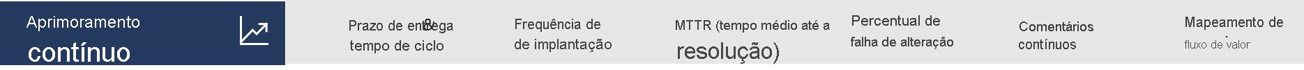 Diagrama lista exemplos de práticas para Melhoria Contínua: Prazo de entrega e tempo de ciclo, Frequência de implantação, Tempo médio para restauração, Porcentagem de falha de alteração, Feedback contínuo, Mapeamento de fluxo de valor.