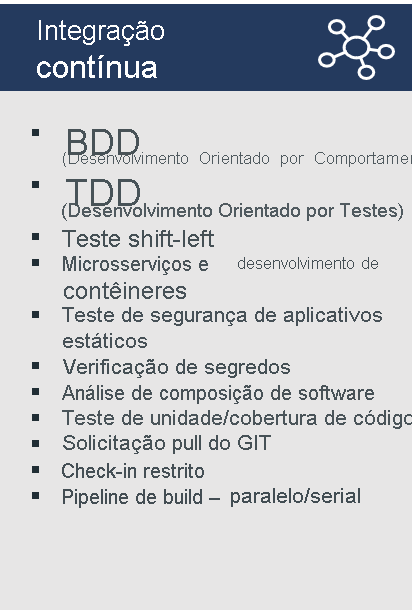 Diagrama lista exemplos de práticas para Integração Contínua: Desenvolvimento orientado por comportamento, Desenvolvimento orientado a testes, Testes de deslocamento para a esquerda, Desenvolvimento de microsserviços e contêineres, SAST, Varredura de segredos, Cobertura de teste/código de unidade, solicitação de pull GIT, Check-in controlado, Pipeline de build - paralelo/serial.