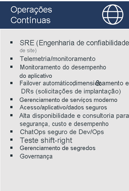 Diagrama lista exemplos de práticas para Operações Contínuas: Engenharia de Confiabilidade de Site (SRE), Telemetria/monitoramento, Monitoramento de desempenho de aplicativos, Failover automático & dimensionamento & DR, Gerenciamento Moderno de Serviços, Acesso seguro/aplicativo/dados, Alta disponibilidade/segurança/custo e consultoria de desempenho, Secure Dev/Ops ChatOps, Shift-right testing, Gerenciamento de segredos, Governança.