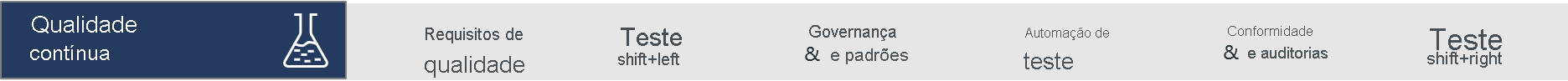Diagrama lista exemplos de práticas para Qualidade Contínua: Requisitos de Qualidade, Testes Shift-lest, Governança e padrões, Automação de testes, Conformidade e Auditorias e Testes Shift-right.