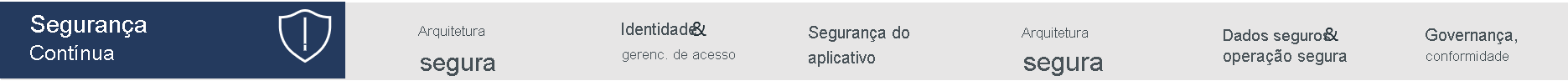 Diagrama lista exemplos de práticas para Segurança Contínua: Arquitetura de segurança, Gerenciamento de identidade e acesso, Segurança de aplicativos, Infraestrutura segura, Dados seguros e operações seguras, Governança e conformidade.