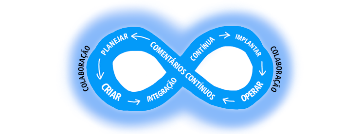 Diagrama mostra o ciclo de DevOps de Plan - Build - Continuous Integration - Deploy - Operate - Continuous Feedback 