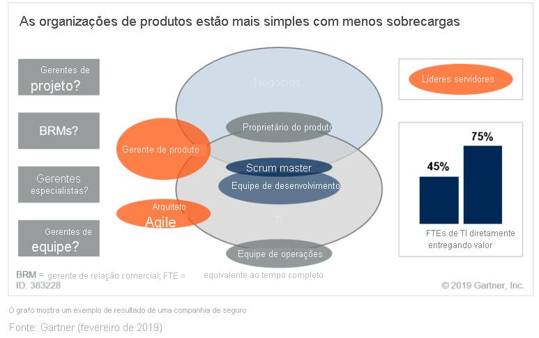 O diagrama representa a equipe de produto full-stack, que inclui as seguintes funções: product owner, scrum master, engineer, site reliability engineer. A equipe full-stack colabora com o gerente de produto e arquiteto ágil.