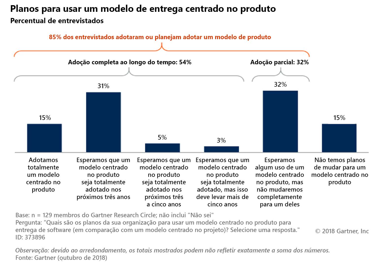 O diagrama mostra a adoção de modelos centrados no produto ao longo do tempo. No total, 85% dos entrevistados adotaram ou planejam adotar um modelo centrado no produto. A adoção total ao longo do tempo acontece para 54% dos entrevistados, e a adoção parcial para 32%. 15% dos inquiridos afirmam ter adotado plenamente um modelo centrado no produto. 31% espera que seja plenamente adotada nos próximos três anos. 5% esperam adotar o modelo centrado no produto nos próximos três a cinco anos. 3% prevê que o processo de adoção demore mais de cinco anos. 32% dos inquiridos esperam alguma utilização de um modelo centrado no produto, mas não mudar totalmente para um. 15% dos inquiridos não tem planos de passar para um modelo centrado no produto. A pesquisa foi realizada com 129 membros do Gartner Research Circle. A pergunta era: Quais são os planos da sua organização para usar um modelo centrado no produto para a entrega de software (versus um modelo centrado no projeto)? Selecione uma resposta.