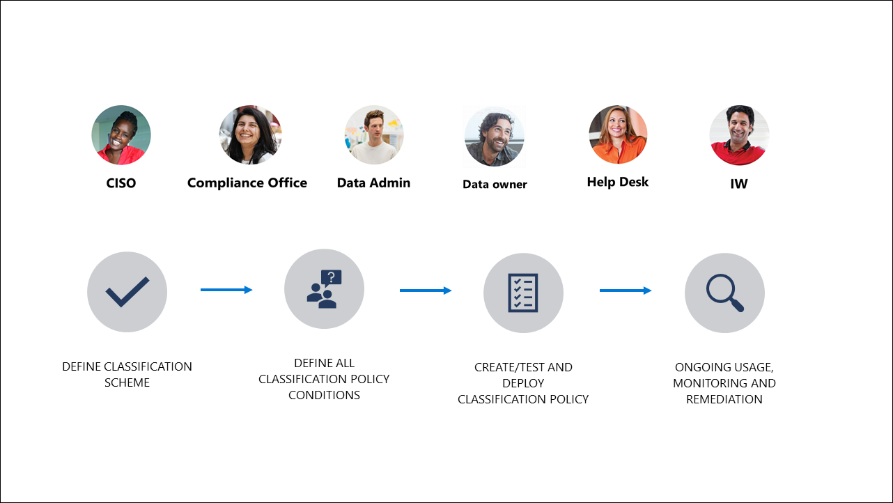 Roles and processes.