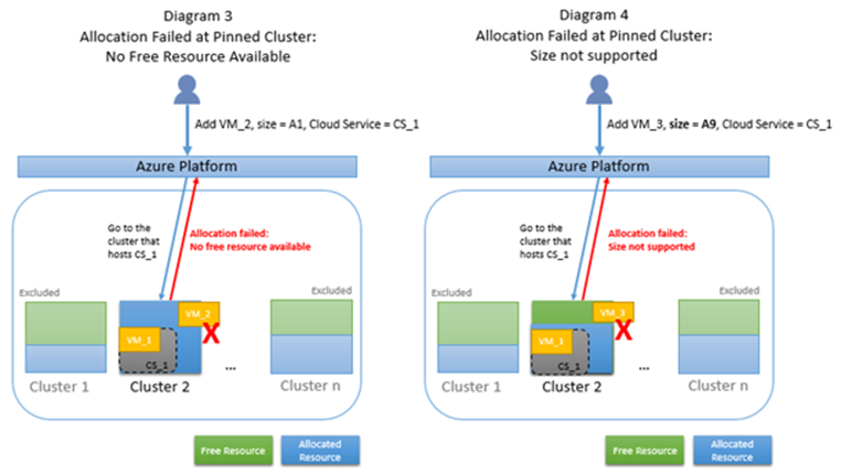 Diagramas de falhas de alocação são clusters fixados. O diagrama 3 mostra que não há recursos gratuitos disponíveis. O diagrama 4 mostra que o tamanho não tem suporte.